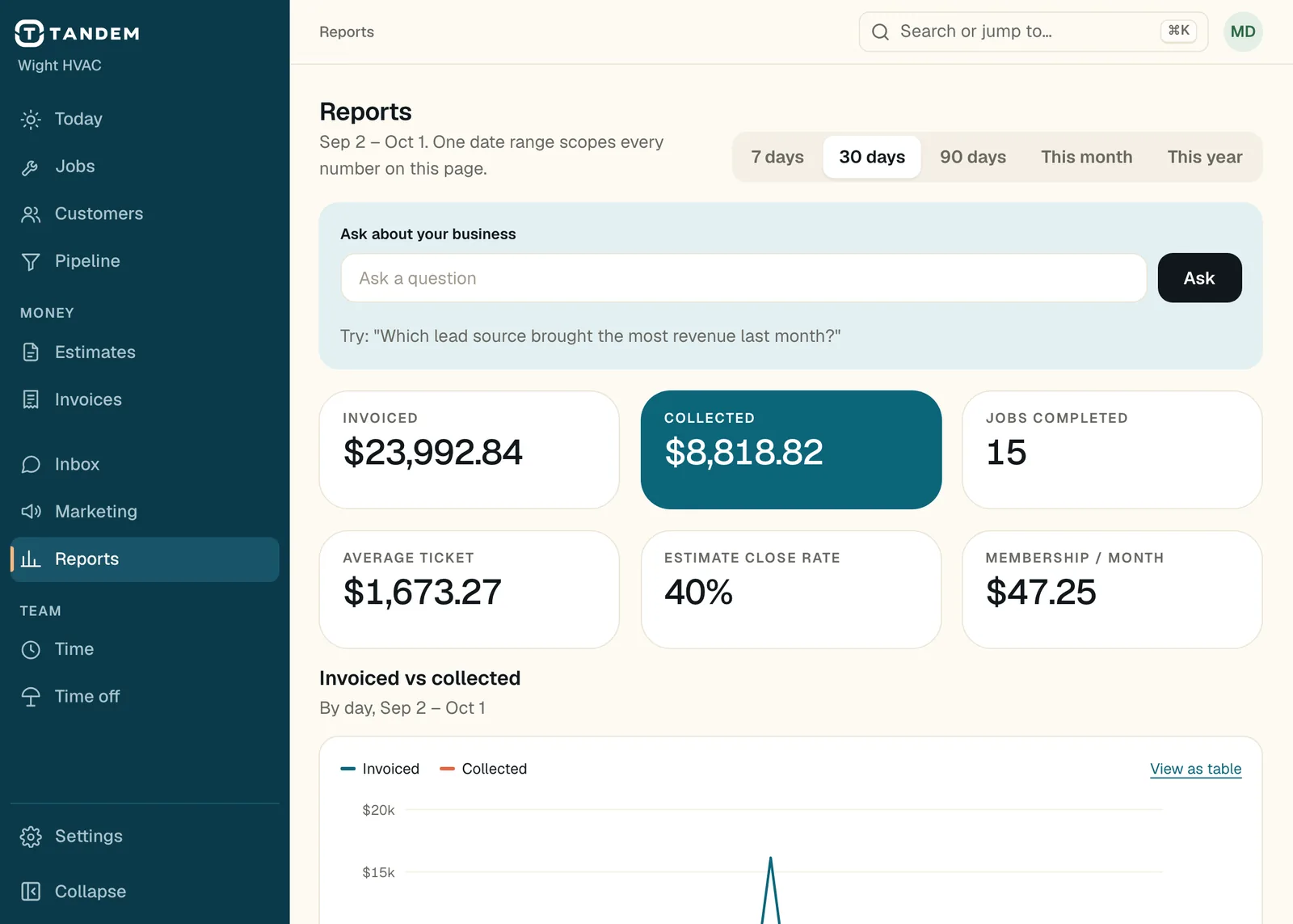 The Reports page for Wight HVAC (demo data): an Ask about your business box, totals for invoiced, collected, jobs completed, average ticket, estimate close rate and membership revenue, and a chart of invoiced against collected by day.